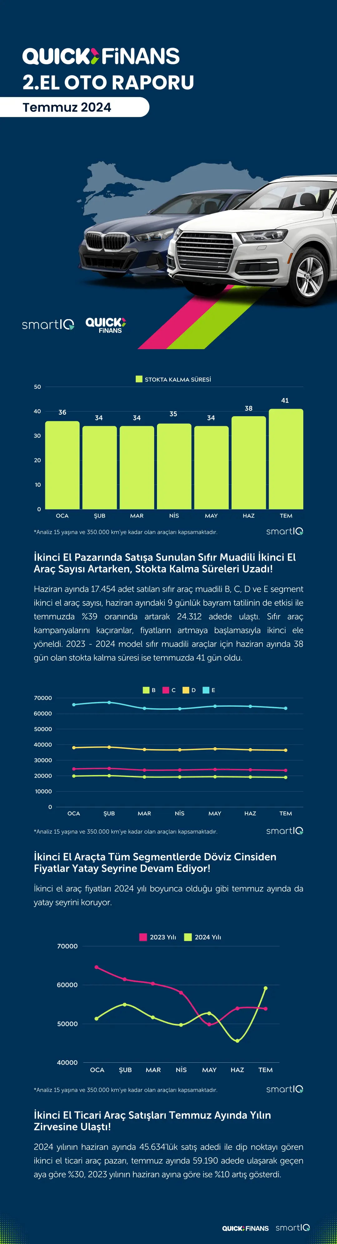 2. El Oto Satışlarında, Temmuz Ayında da Durgunluğun Devam Etmesine Karşın Kısa Haziran Ayı Verilerine Göre Artış Gözlemlendi