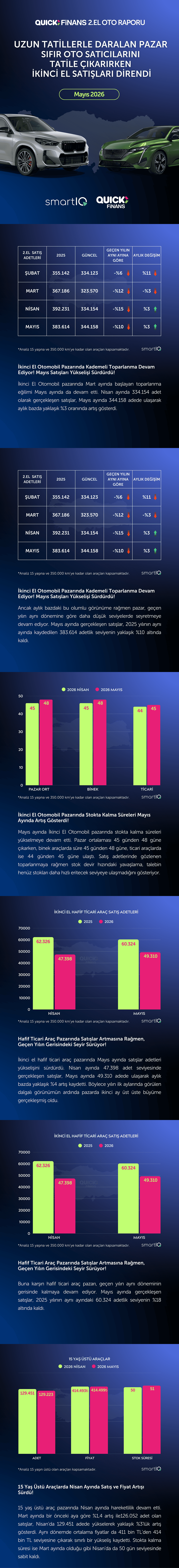 Uzun Tatillerde Daralan Pazar Sıfır Oto Satıcılarını Tatile Çıkarırken İkinci El Satışları Direndi