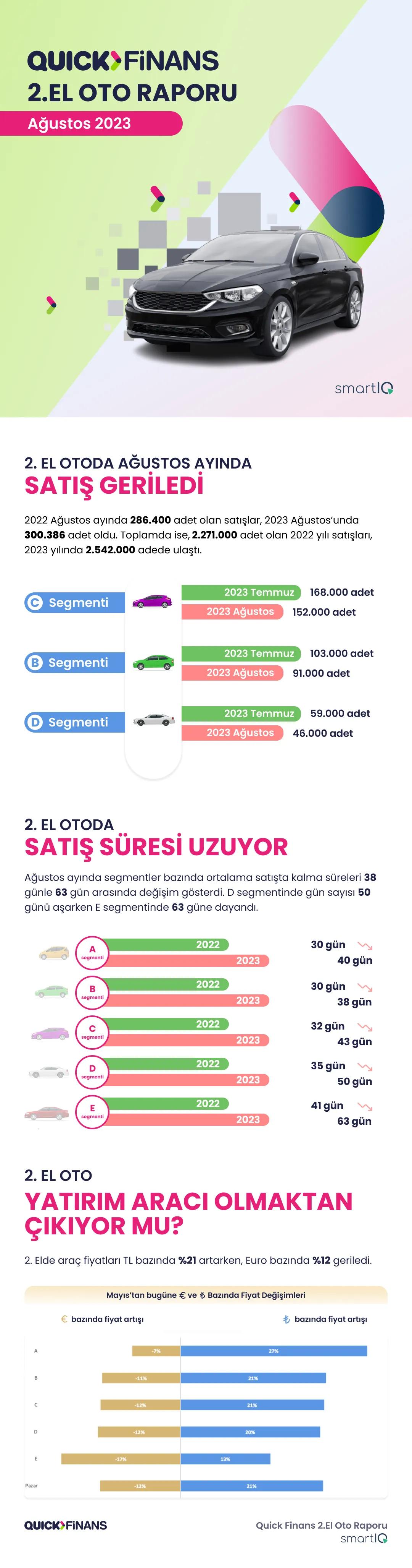 Ağustos'ta 2. El Otomobillerde Artan Genç Araç Talebi: Alıcılar İçin Yeni Bir Trend mi?