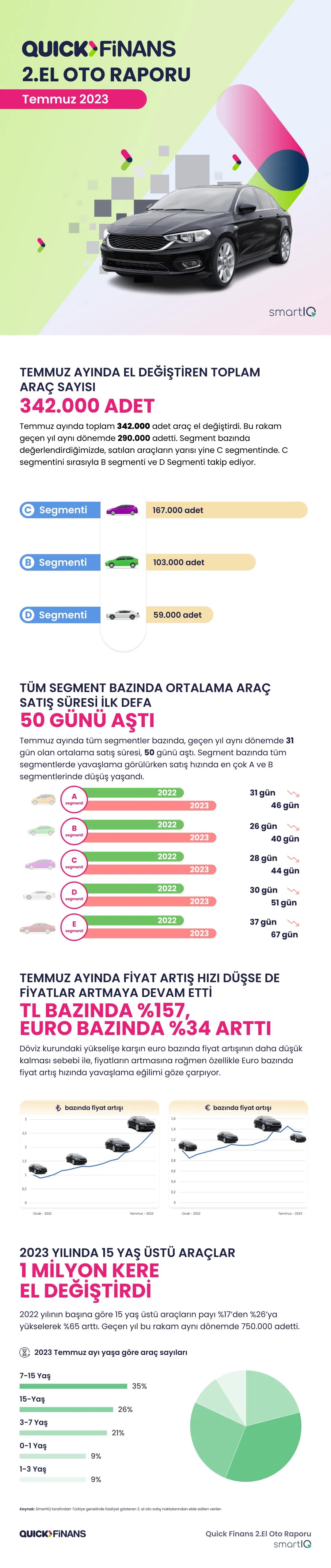Temmuz Ayında 2. El Oto Pazarında Yaşanan Fiyat Değişimleri Alıcıları Nasıl Etkiliyor?