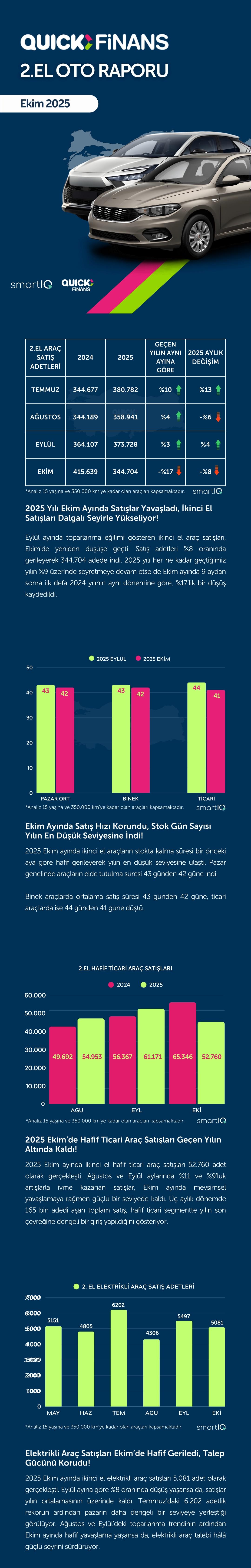 0 Km Otodaki Satış Rekorları 2. Eli Dalgalandırıyor