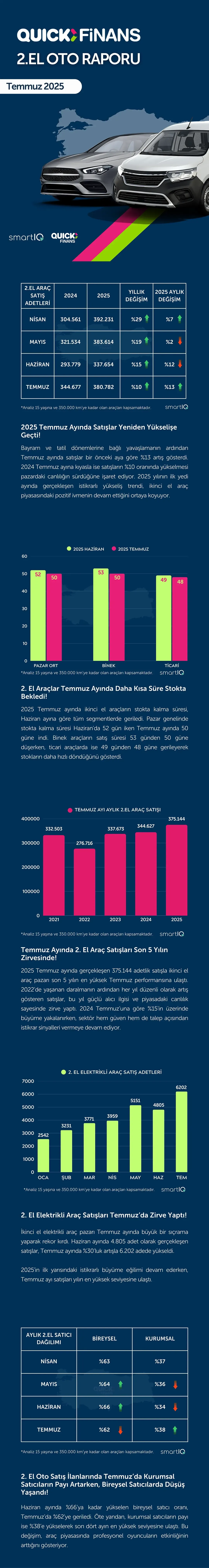 2. El Otoda Geçen Yıla Göre Kaydedilen İstikrarlı Büyümeye Karşın, Mayıs Ve Haziran'daki Aylık Düşüş Temmuz'da Telafi Edildi