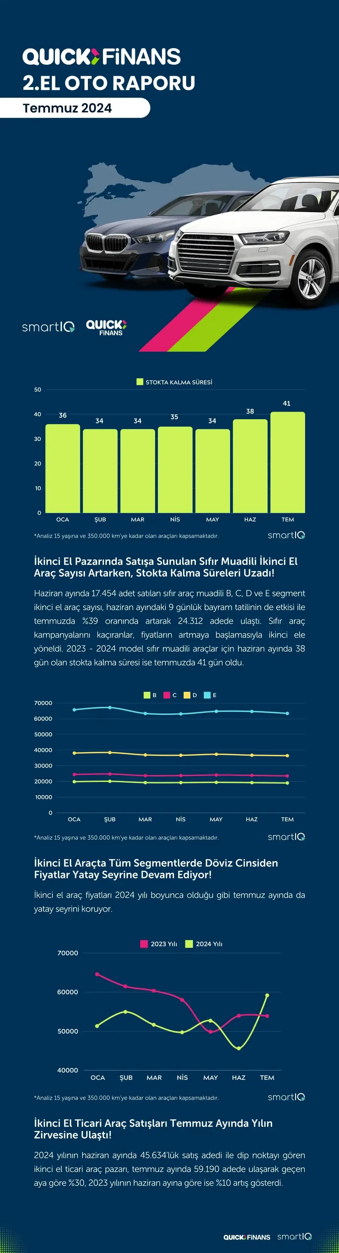 2. El Oto Satışlarında, Temmuz Ayında da Durgunluğun Devam Etmesine Karşın Kısa Haziran Ayı Verilerine Göre Artış Gözlemlendi