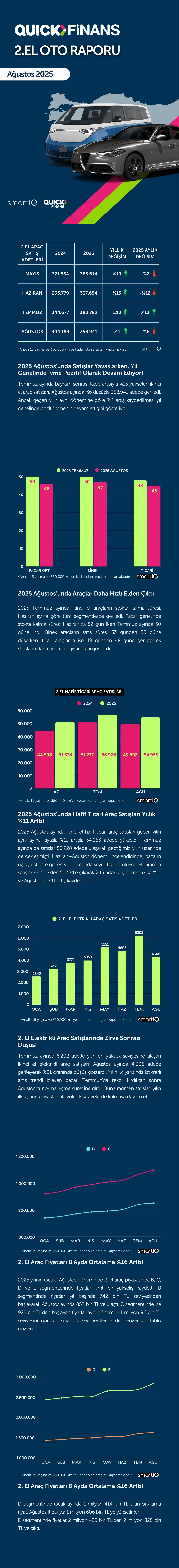 En İyi Ağustos Ayını Yaşayan 0 Km ve 2. El Oto Pazarları Sonbahar Fırsatlarını Bekliyor